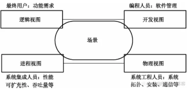 软件架构设计综述论文 软件架构研究_软件系统